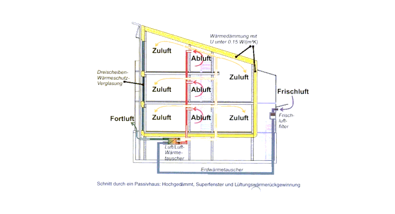 Schnitt durch ein Passivhaus